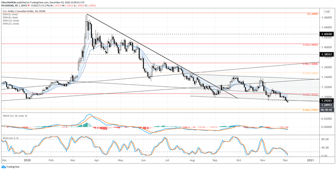 FX Week Ahead: November Canada Jobs Report &amp; USD/CAD Rate Forecast