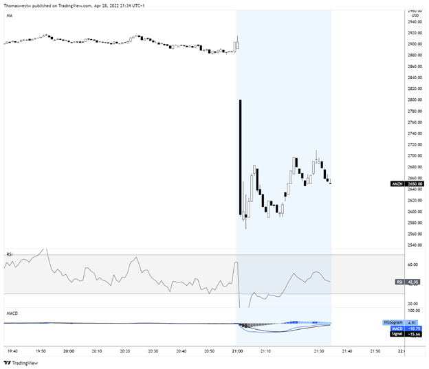 amazon stock earnings chart 