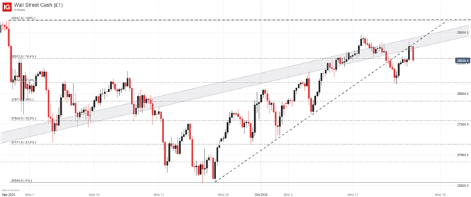 Dow jones chart