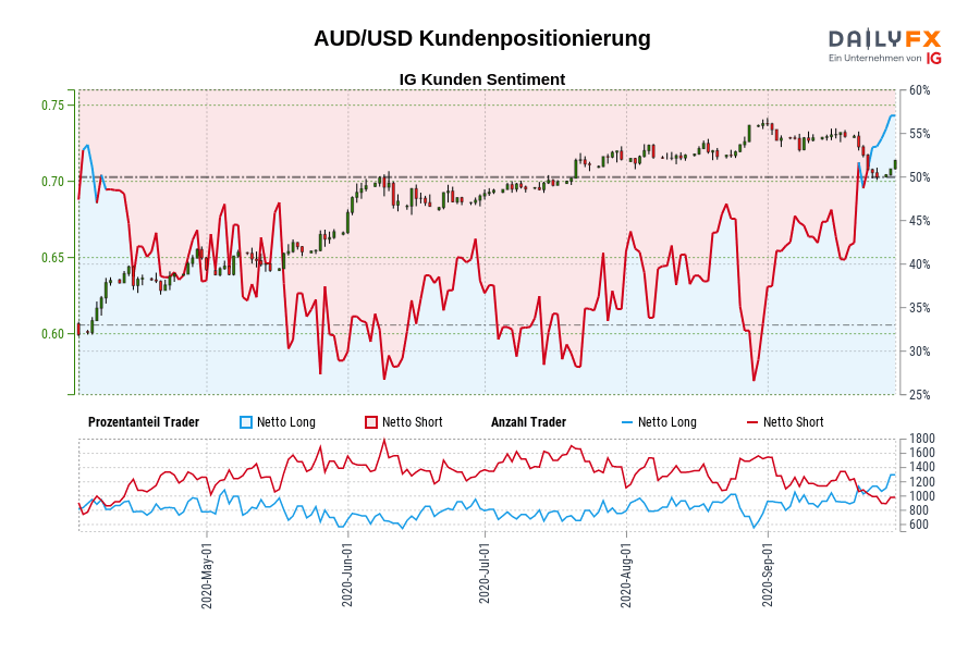 AUD/USD Kundenpositionierung