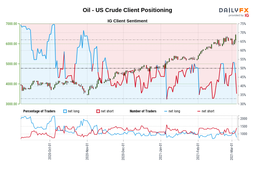 Oil - US Crude Client Positioning