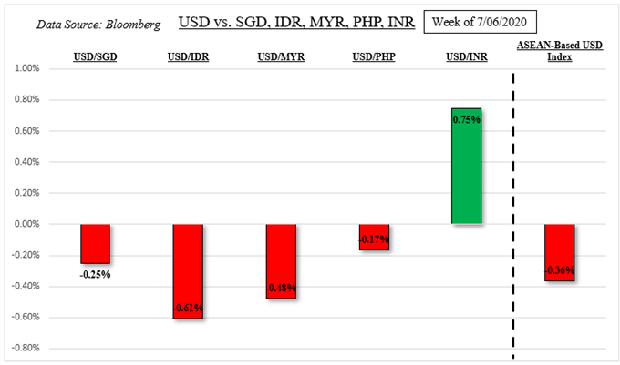 US Dollar Fundamental Outlook: USD/SGD, USD/MYR, USD/IDR, USD/PHP