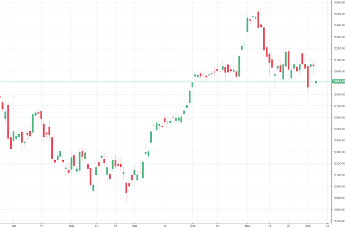 DAX 30 zurück auf dem Boden der Tatsachen