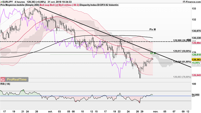 L'EUR/JPY pourrait reprendre sa baisse jusqu'à 125.