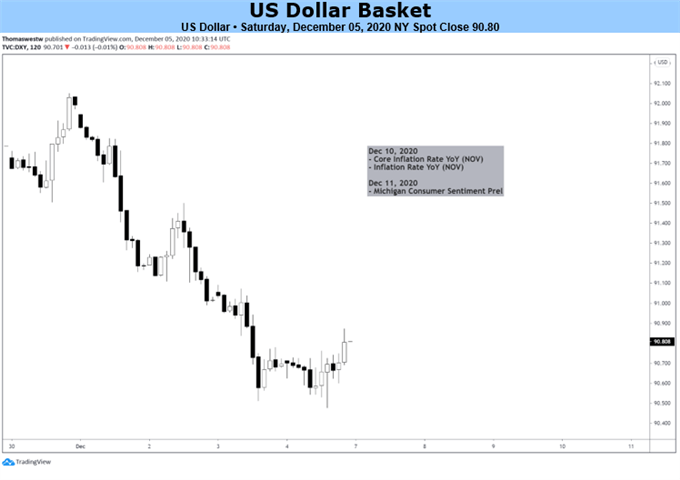 US Dollar Chart