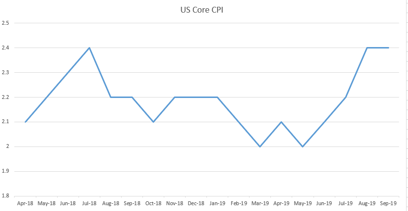 Core Cpi Chart