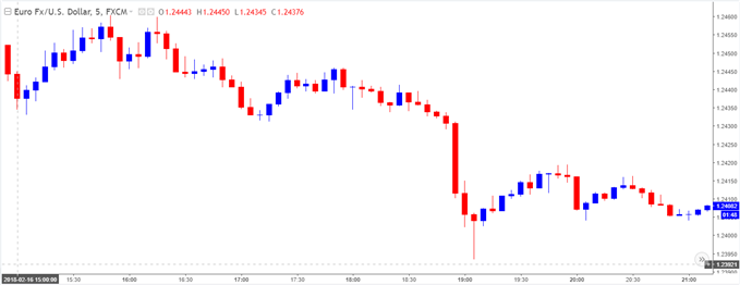 EUR/USD 5-Minute Chart