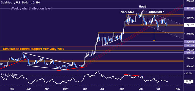 Gold price chart - daily