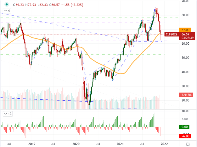 Crude Oil Drops a 6th Straight Week Amid Extreme Volatility