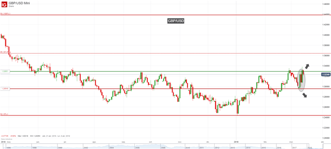 Gráfico diario gbp/usd - 14/03/2019