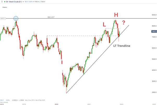 Brent Crude Oil Price Forecast: Signs of a Major Reversal Appearing 