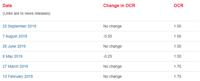 Image of RBNZ interest rate decisions