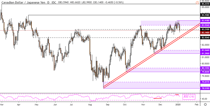 CADJPY Daily Chart