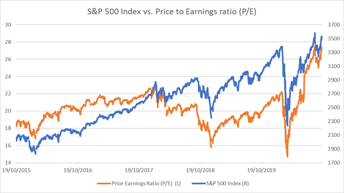 S&amp;P 500 May Eye Higher Levels on Upbeat Earnings, Stimulus Hopes