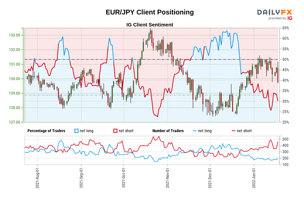 Euro Forecast: EUR/USD, EUR/JPY, EUR/GBP May Fall as Retail Traders Go Long