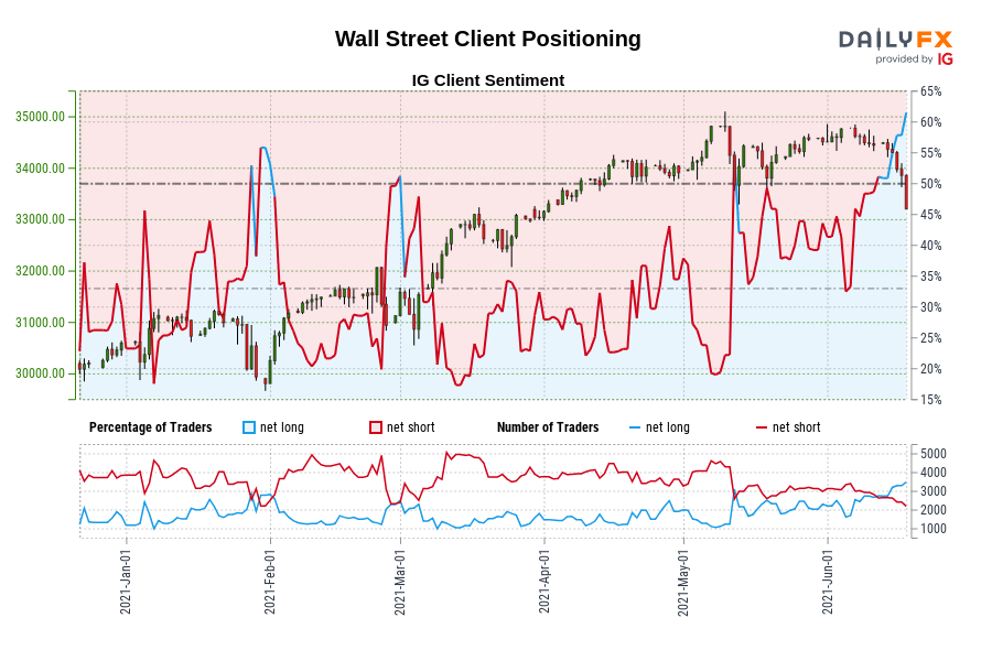 Wall Street Client Positioning