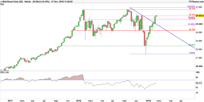 Graphique du cours Dow Jones en données hebdomadaires