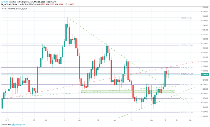 XAUUSD price chart outlook