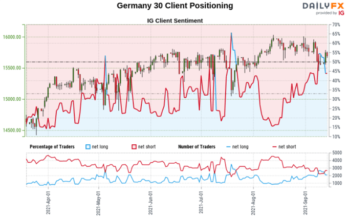 DAX 30 Sentiment Outlook - Bearish