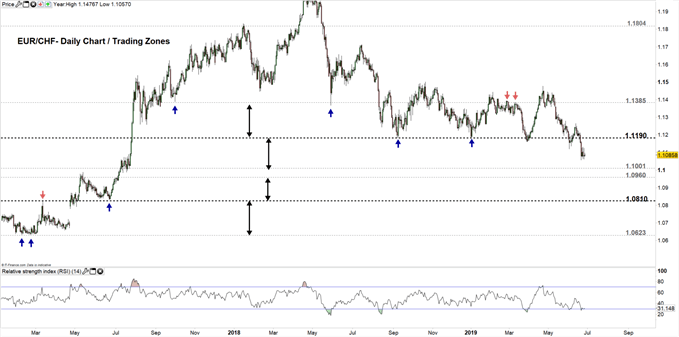 EUR/CHF price daily chart 26-06-19 Zoomed out
