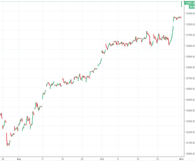 DAX 30: Allzeithoch vor Fed- Showdown