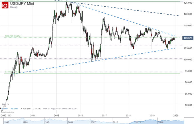 USDJPY Weekly Chart