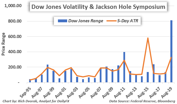 DJIA Price Chart Dow Jones Volatility Fed Symposium Jackson Hole