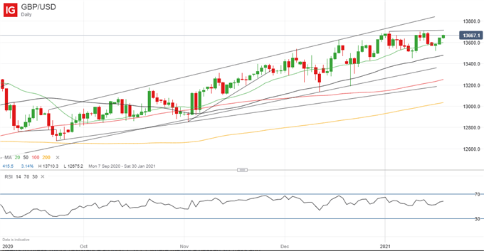 GBP/USD Kurs-Chart, täglicher Zeitrahmen