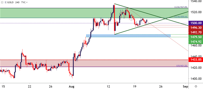 gold four hour price chart