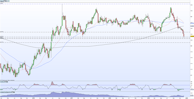 Gbp Price Chart