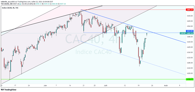 Le CAC 40 revient tester une zone de résistance clé à 4500 points avant la BCE