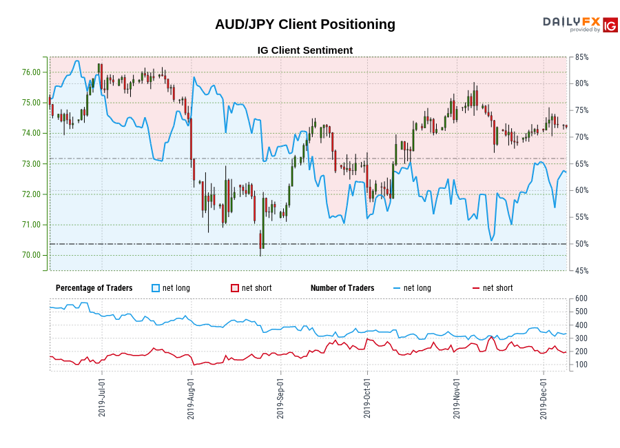AUD/JPY chart
