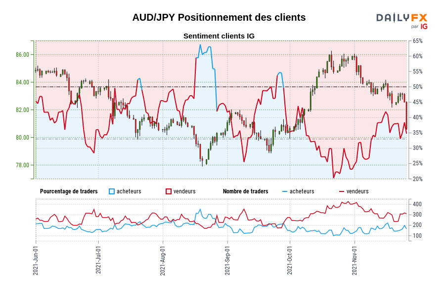 AUD/JPY Positionnement des clients