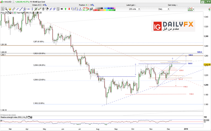 XAUUSD prices daily chart