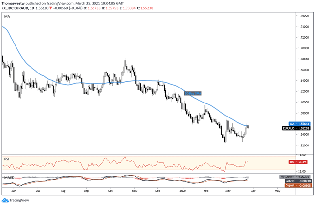 EURAUD, EUR/AUD