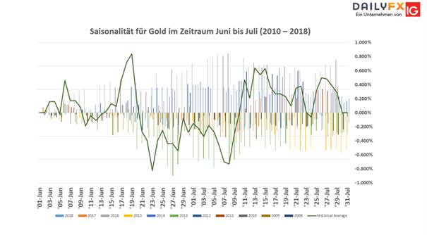Gold Prognose: Goldpreis flirtet mit Sechsmonatstief