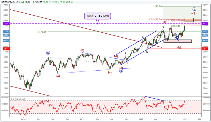 Natural Gas Long Term Chart