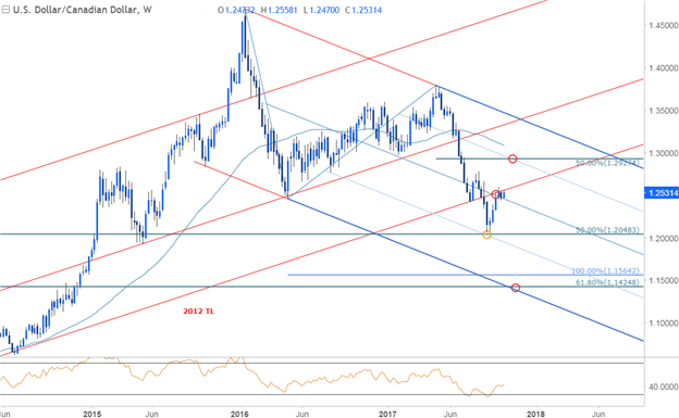 USDCAD Price Chart - Weekly Timeframe