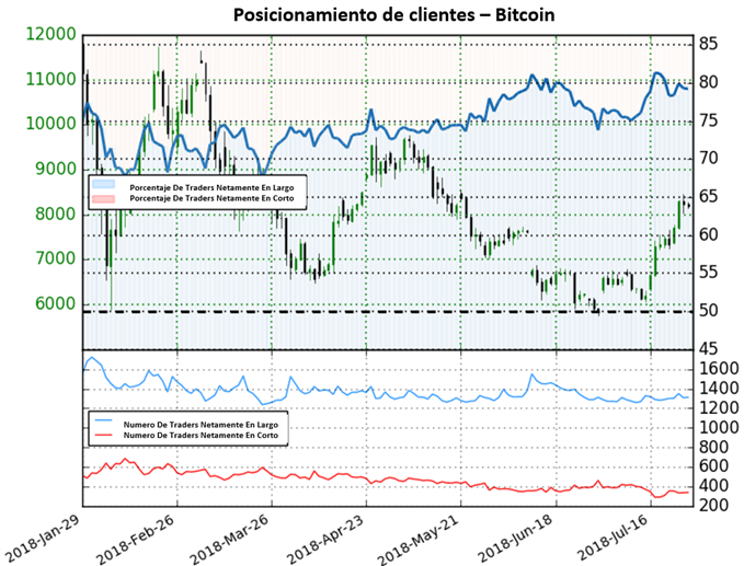 Posicionamiento Oro - 27/07/2018