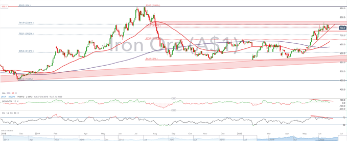 Image of Iron Ore Price Daily Chart