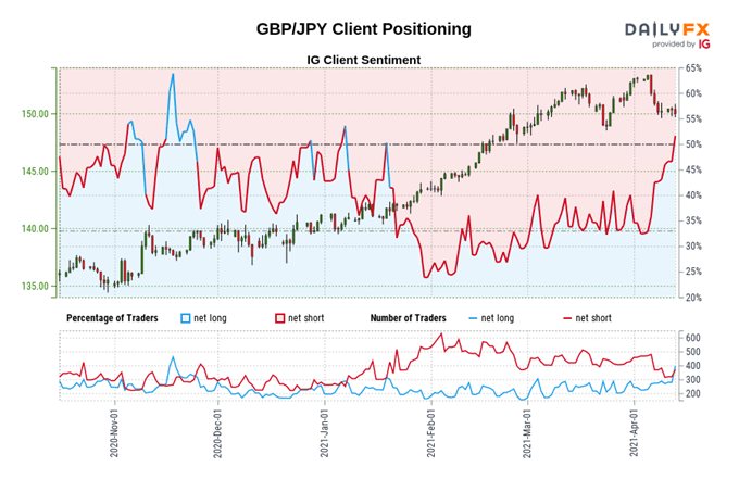 British Pound Price Outlook: GBP/USD, GBP/JPY Poised to Extend Climb
