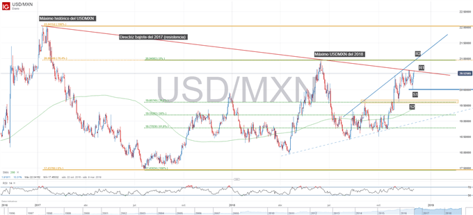 Gráfico técnico del USDMXN. Niveles de soporte y resistencia