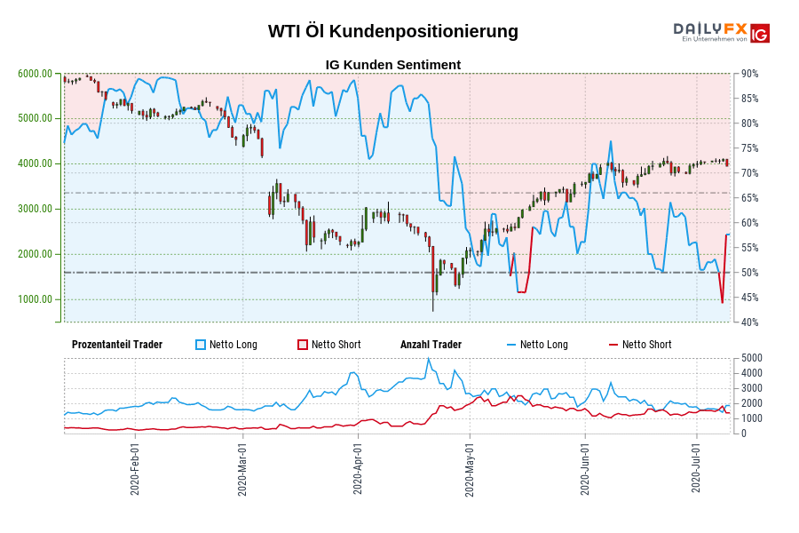 WTI Öl Kundenpositionierung