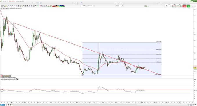 Ripple kämpft um widerstandszone 09.01.2018