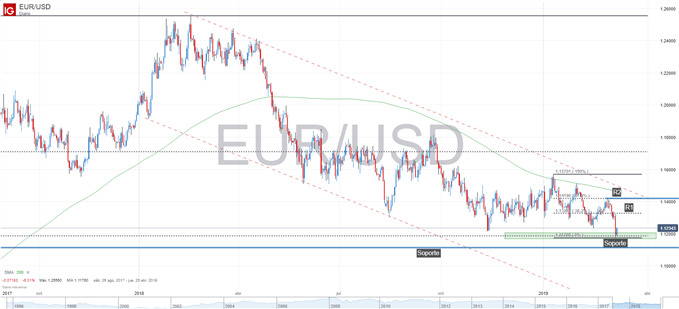 Gráfico técnico de EURUSD