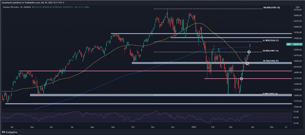 Nasdaq 100 восстанавливает ключевую скользящую среднюю, Russell 2000 подтверждает модель двойного дна