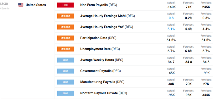 US Dollar, S&amp;P 500, US Rates Whipsaw After Mixed NFP Report