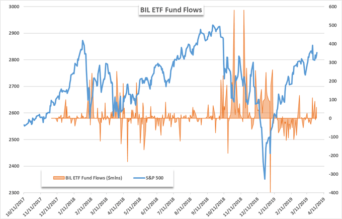 S&amp;P 500: Best Q1 Since 1998 Despite ETF Outflows