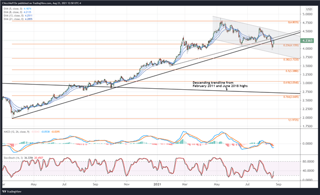 Copper Price Forecast: Fighting to Retake Pandemic Uptrend