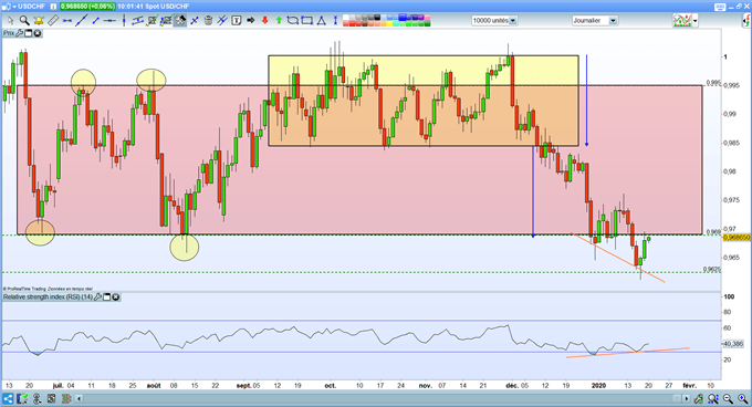 Analyse technique USD/CHF
